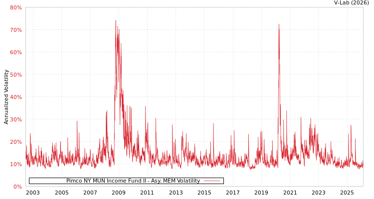 graph of Pimco NY MUN Income Fund II AMEM