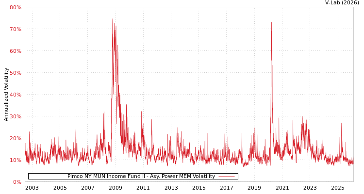 graph of Pimco NY MUN Income Fund II APMEM