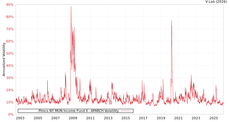 graph of Pimco NY MUN Income Fund II APARCH