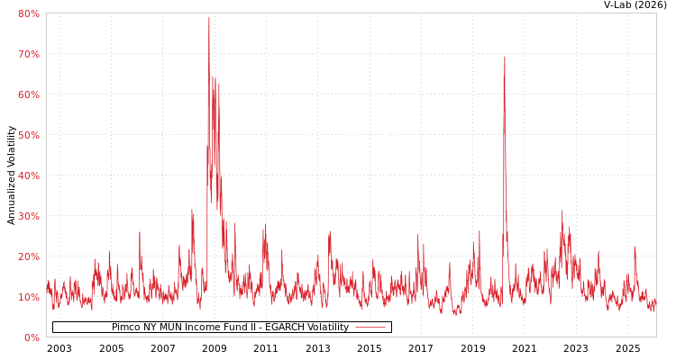 graph of Pimco NY MUN Income Fund II EGARCH