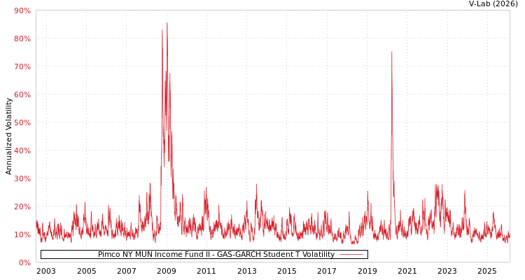 graph of Pimco NY MUN Income Fund II GAS-GARCH-T