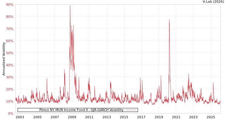 graph of Pimco NY MUN Income Fund II GJR-GARCH