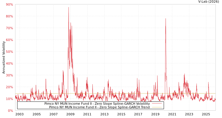 graph of Pimco NY MUN Income Fund II S0GARCH