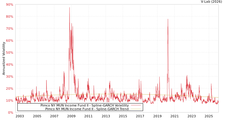 graph of Pimco NY MUN Income Fund II SGARCH