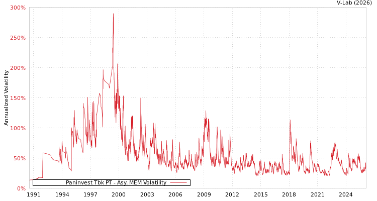 graph of Paninvest Tbk PT AMEM