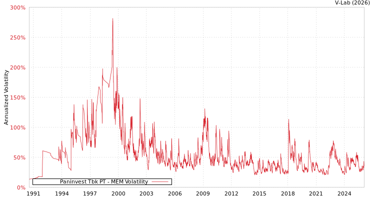 graph of Paninvest Tbk PT MEM
