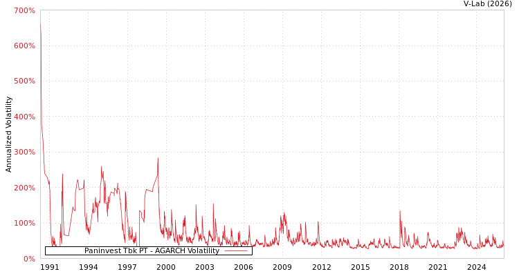 graph of Paninvest Tbk PT AGARCH