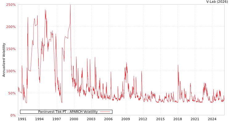 graph of Paninvest Tbk PT APARCH