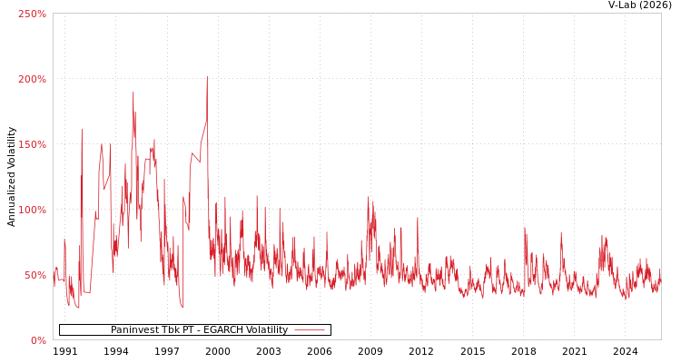 graph of Paninvest Tbk PT EGARCH