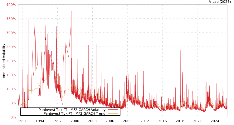 graph of Paninvest Tbk PT MF2-GARCH