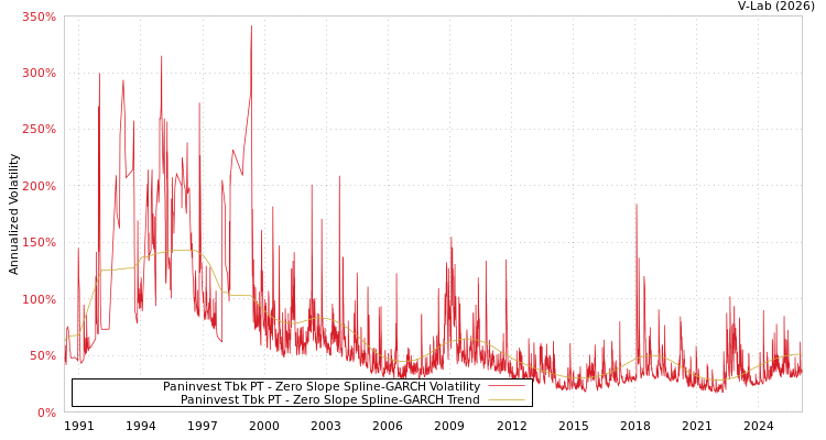 graph of Paninvest Tbk PT S0GARCH