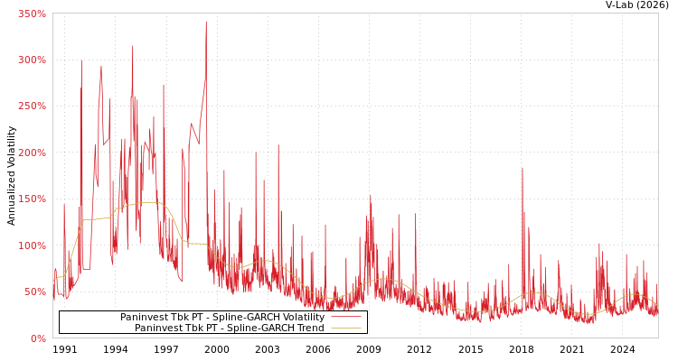 graph of Paninvest Tbk PT SGARCH