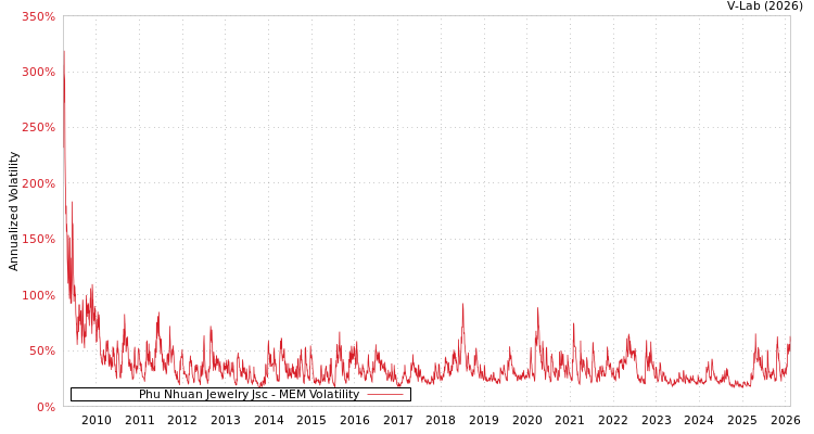 graph of Phu Nhuan Jewelry Jsc MEM