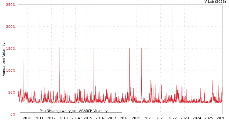 graph of Phu Nhuan Jewelry Jsc AGARCH