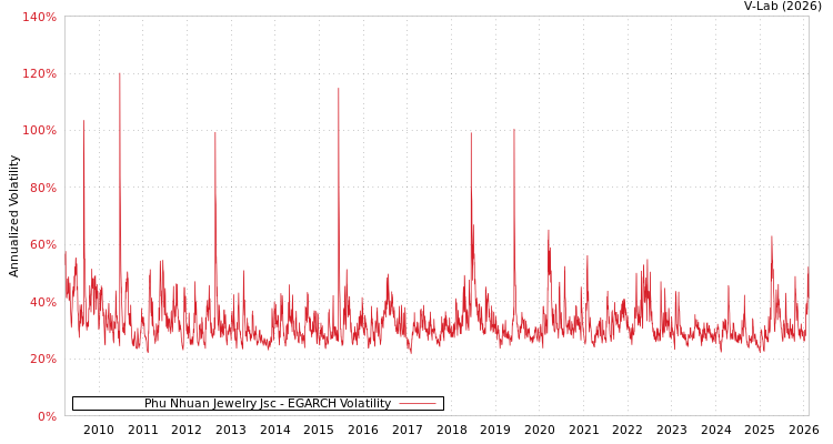 graph of Phu Nhuan Jewelry Jsc EGARCH
