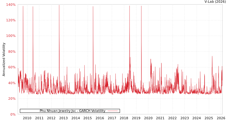 graph of Phu Nhuan Jewelry Jsc GARCH