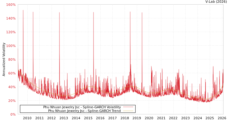 graph of Phu Nhuan Jewelry Jsc SGARCH
