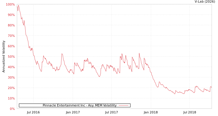 graph of Pinnacle Entertainment Inc AMEM