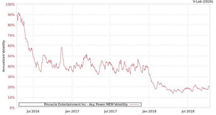 graph of Pinnacle Entertainment Inc APMEM