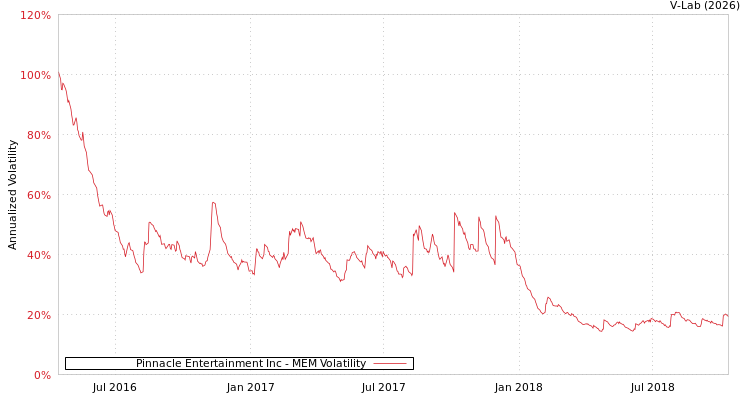 graph of Pinnacle Entertainment Inc MEM