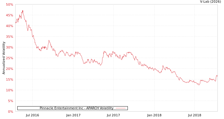 graph of Pinnacle Entertainment Inc APARCH