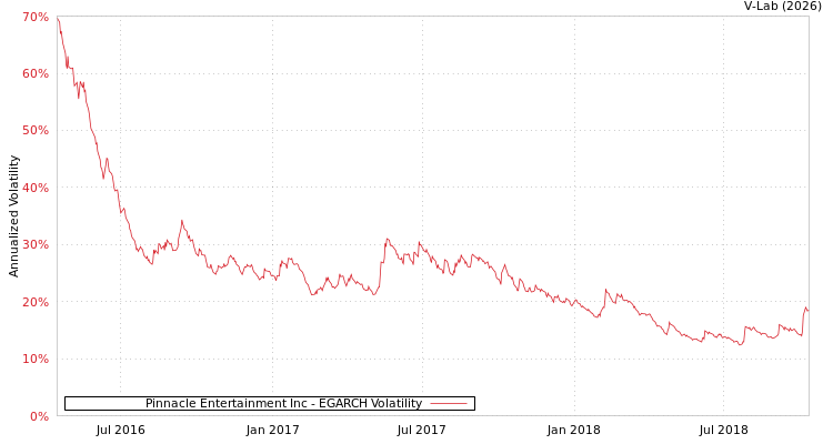 graph of Pinnacle Entertainment Inc EGARCH