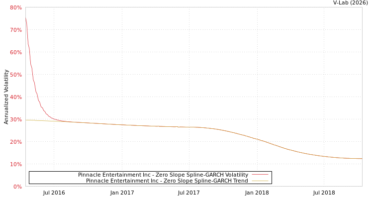 graph of Pinnacle Entertainment Inc S0GARCH