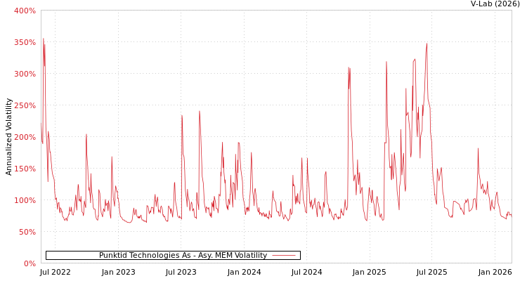 graph of Punktid Technologies As AMEM