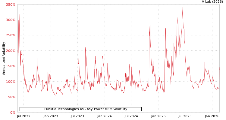 graph of Punktid Technologies As APMEM