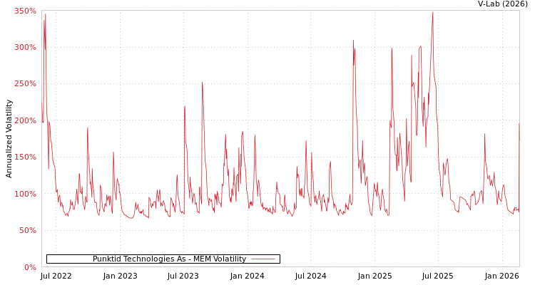 graph of Punktid Technologies As MEM