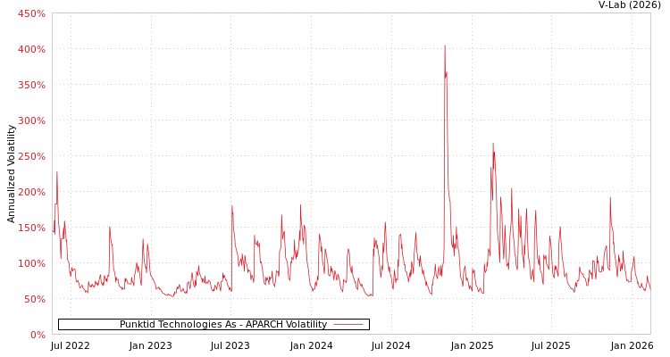 graph of Punktid Technologies As APARCH