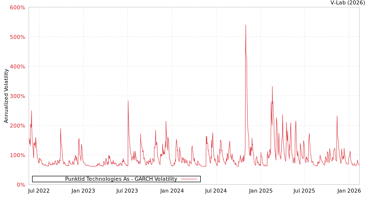 graph of Punktid Technologies As GARCH