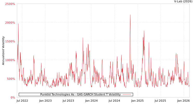 graph of Punktid Technologies As GAS-GARCH-T