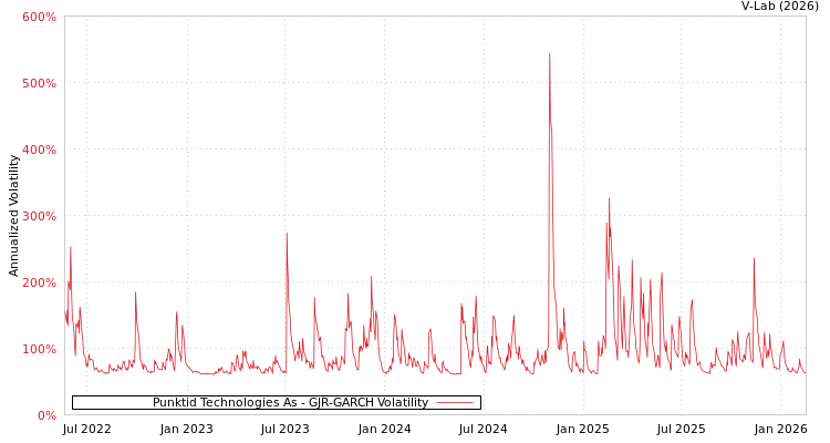graph of Punktid Technologies As GJR-GARCH