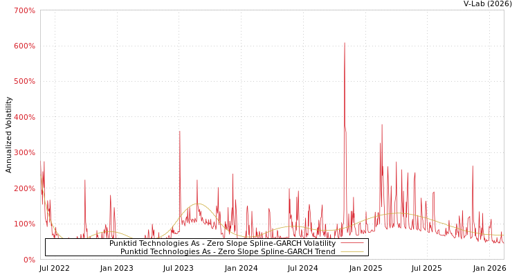 graph of Punktid Technologies As S0GARCH