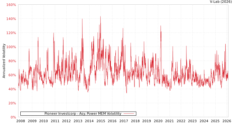 graph of Pioneer Investcorp APMEM