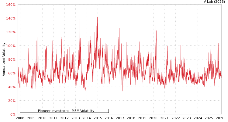 graph of Pioneer Investcorp MEM