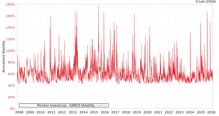 graph of Pioneer Investcorp GARCH