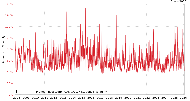 graph of Pioneer Investcorp GAS-GARCH-T