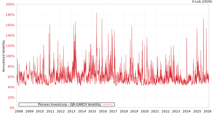 graph of Pioneer Investcorp GJR-GARCH