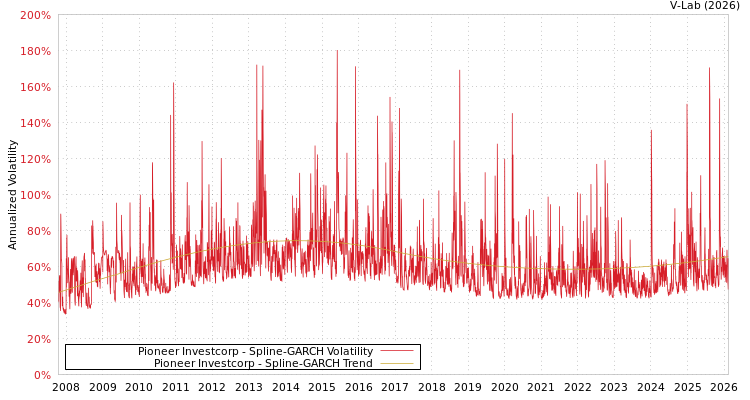 graph of Pioneer Investcorp SGARCH