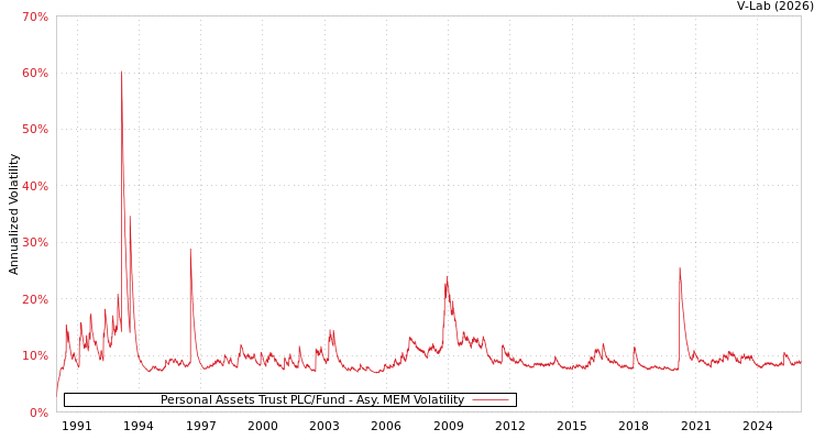 graph of Personal Assets Trust PLC/Fund AMEM