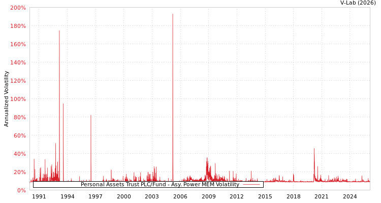 graph of Personal Assets Trust PLC/Fund APMEM