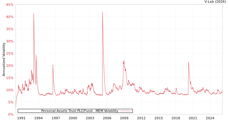 graph of Personal Assets Trust PLC/Fund MEM