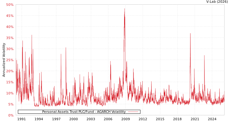 graph of Personal Assets Trust PLC/Fund AGARCH