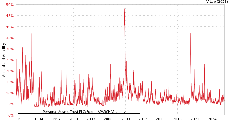 graph of Personal Assets Trust PLC/Fund APARCH