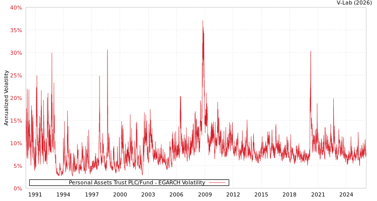 graph of Personal Assets Trust PLC/Fund EGARCH