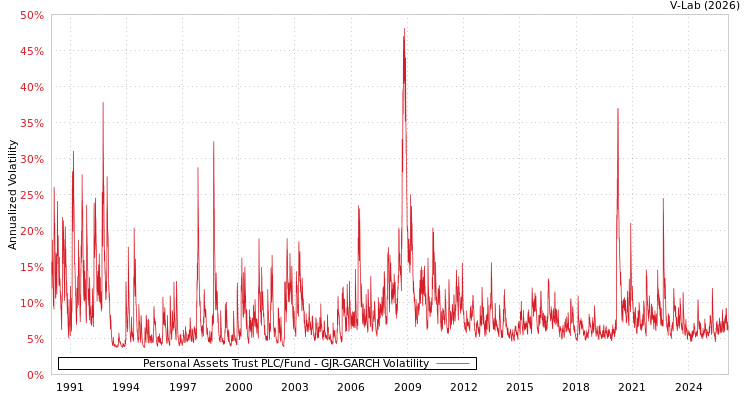 graph of Personal Assets Trust PLC/Fund GJR-GARCH