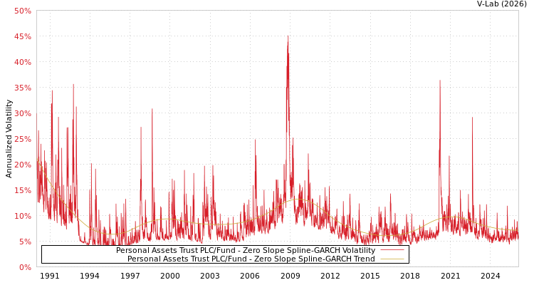 graph of Personal Assets Trust PLC/Fund S0GARCH