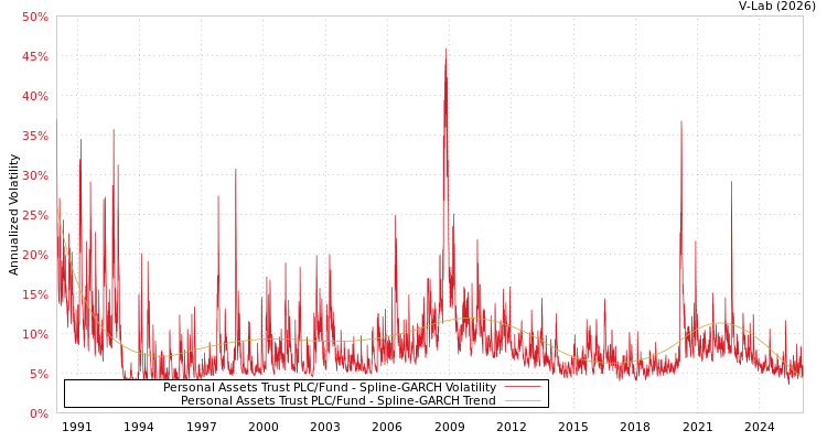 graph of Personal Assets Trust PLC/Fund SGARCH
